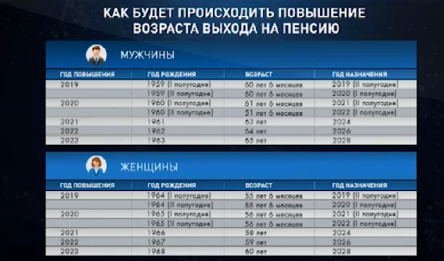 С 2019 года в России начинается поэтапное повышение пенсионного возраста