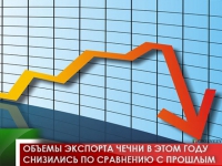Объемы экспорта Чечни в этом году снизились по сравнению с прошлым