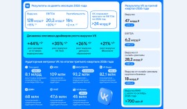 Выручка VK в 3 квартале выросла на 21% до 47 миллиардов рублей| грозный, чгтрк